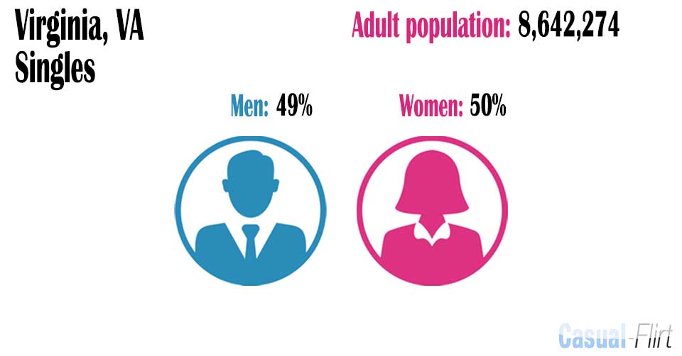 Female population vs Male population in Virginia