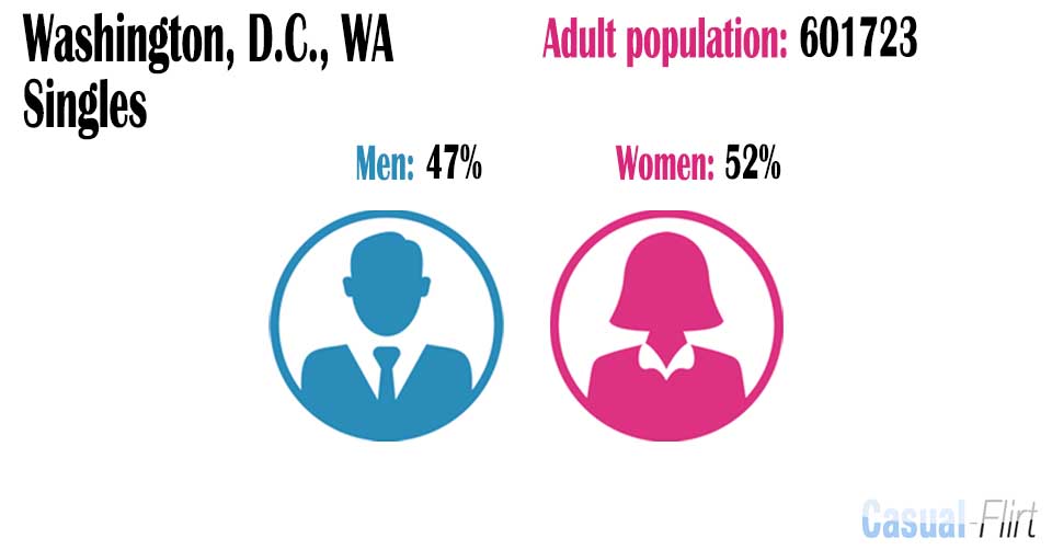 Female population vs Male population in Washington, D.C.