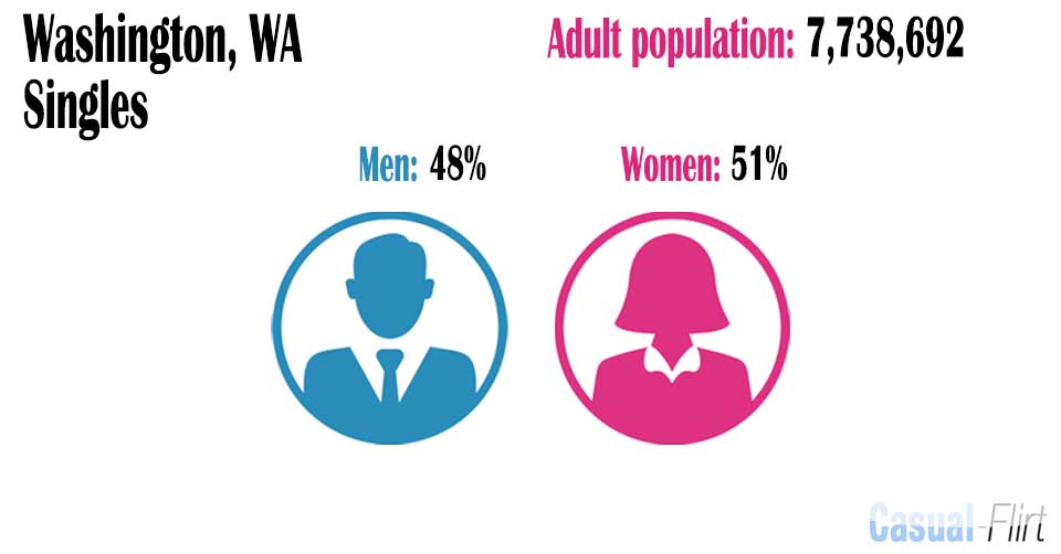 Male population vs female population in Washington