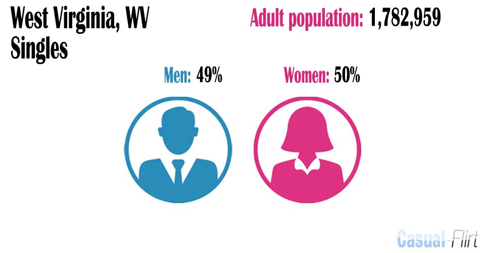 Female population vs Male population in West Virginia