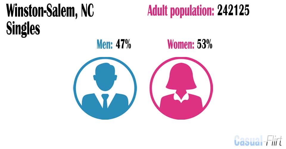 Male population vs female population in Winston-Salem